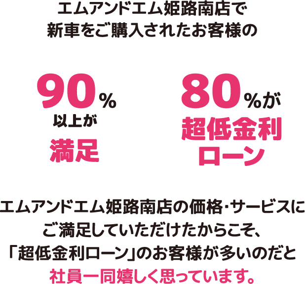 エムアンドエム姫路南店で新車をご購入されたお客様の 90%以上が満足 80%が超低金利ローン
